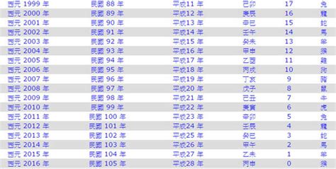 2003年屬什麼|2003是民國幾年？2003是什麼生肖？2003幾歲？